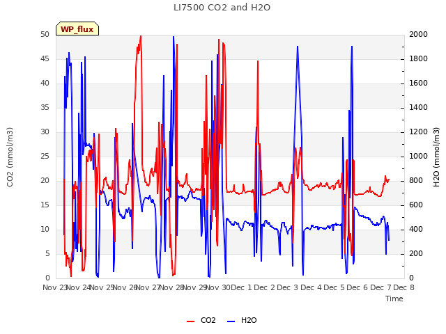 plot of LI7500 CO2 and H2O