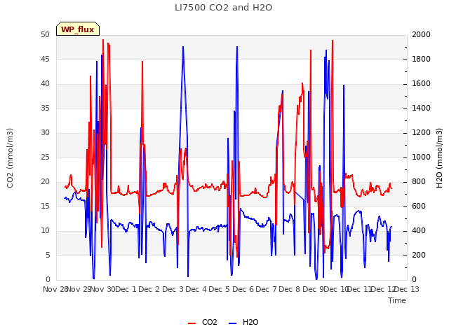 plot of LI7500 CO2 and H2O