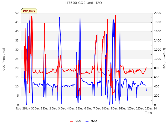 plot of LI7500 CO2 and H2O