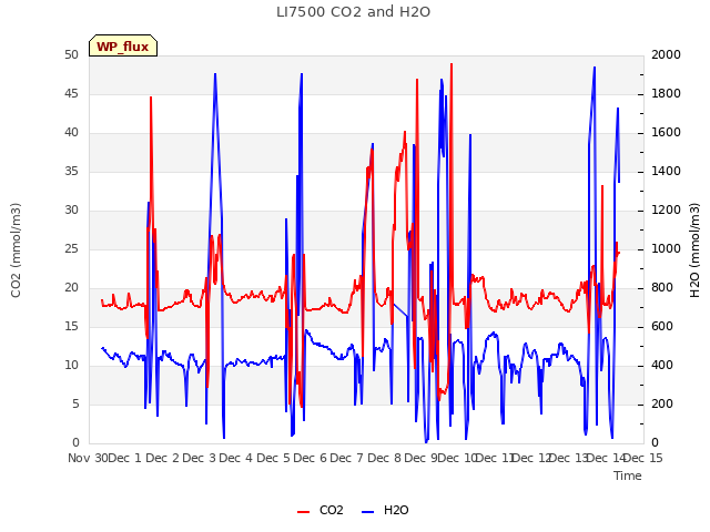 plot of LI7500 CO2 and H2O