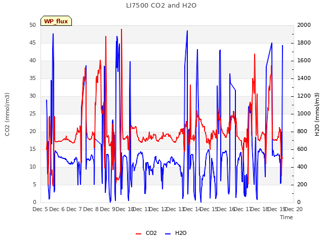 plot of LI7500 CO2 and H2O