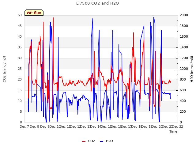 plot of LI7500 CO2 and H2O