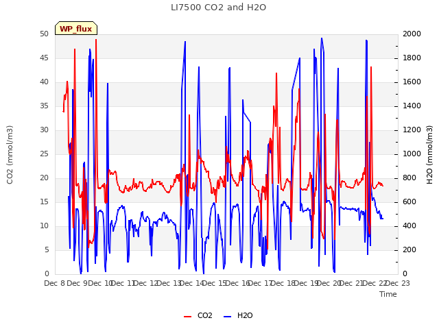 plot of LI7500 CO2 and H2O