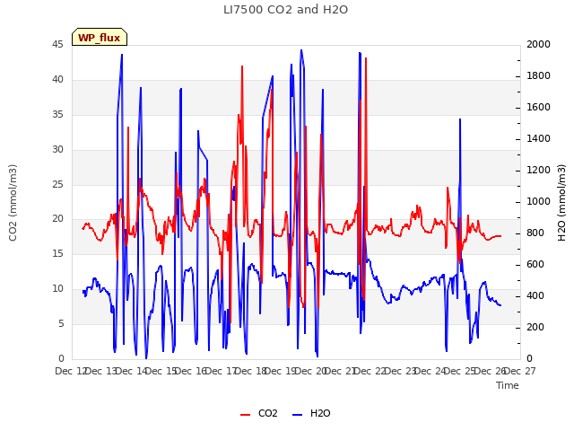 plot of LI7500 CO2 and H2O