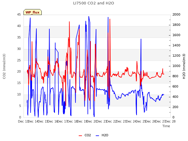 plot of LI7500 CO2 and H2O