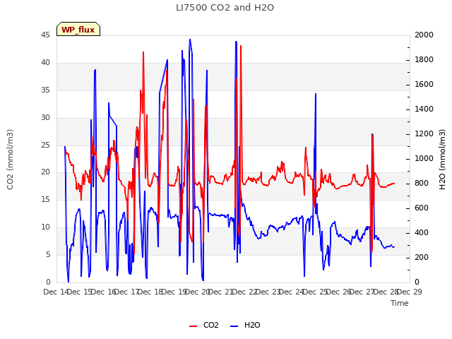 plot of LI7500 CO2 and H2O