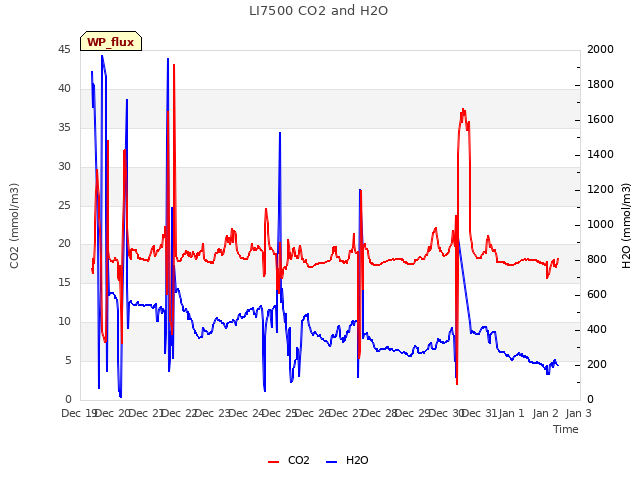 plot of LI7500 CO2 and H2O