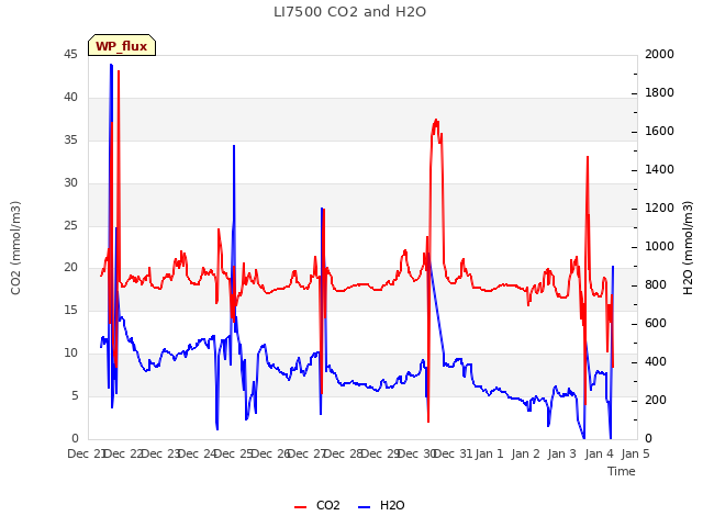 plot of LI7500 CO2 and H2O