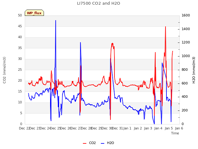plot of LI7500 CO2 and H2O