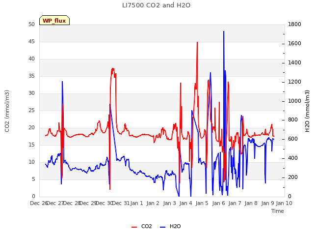 plot of LI7500 CO2 and H2O