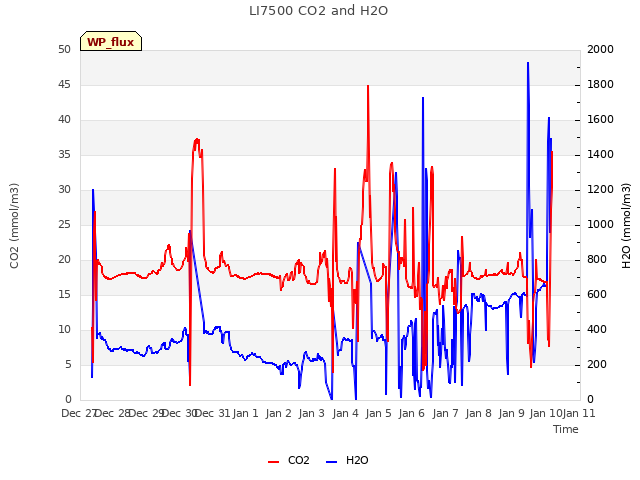 plot of LI7500 CO2 and H2O