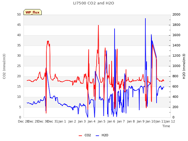 plot of LI7500 CO2 and H2O