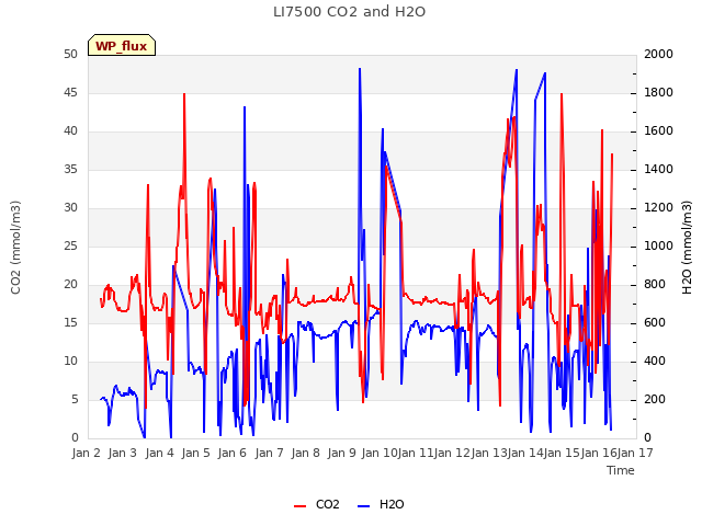 plot of LI7500 CO2 and H2O