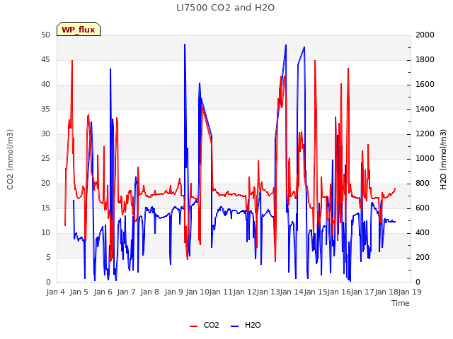 plot of LI7500 CO2 and H2O