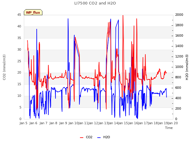 plot of LI7500 CO2 and H2O