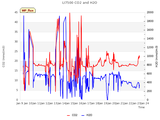 plot of LI7500 CO2 and H2O