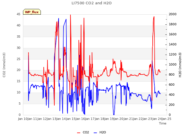 plot of LI7500 CO2 and H2O