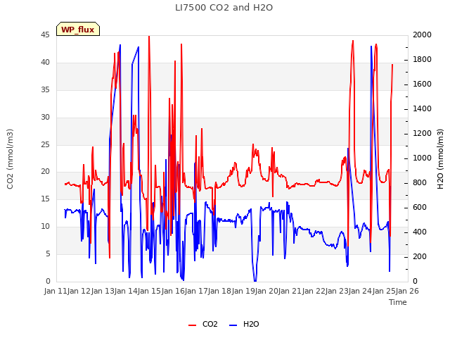 plot of LI7500 CO2 and H2O