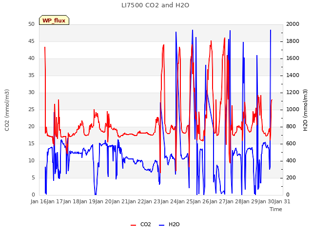 plot of LI7500 CO2 and H2O