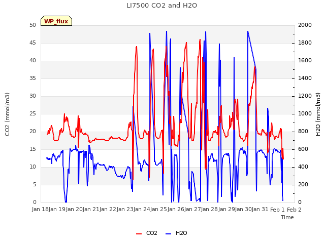 plot of LI7500 CO2 and H2O