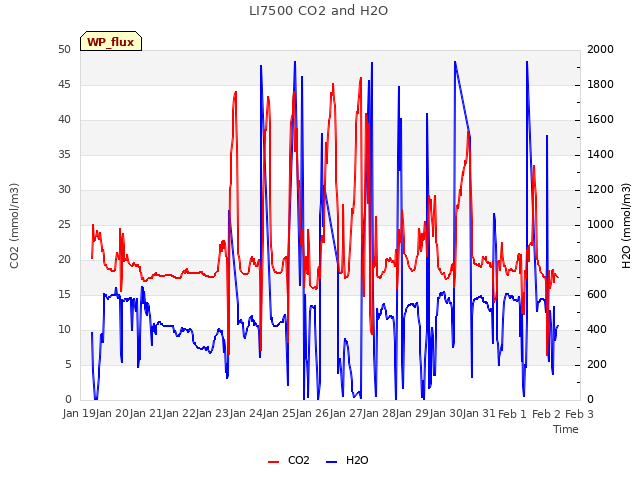 plot of LI7500 CO2 and H2O