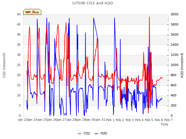 plot of LI7500 CO2 and H2O