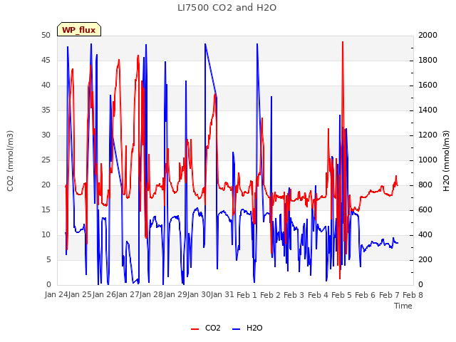 plot of LI7500 CO2 and H2O