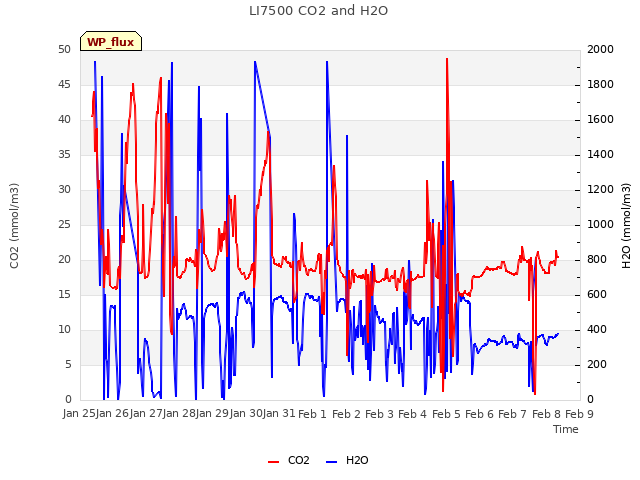 plot of LI7500 CO2 and H2O