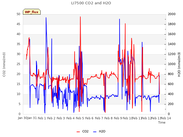 plot of LI7500 CO2 and H2O