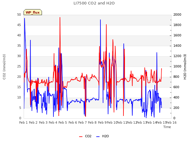 plot of LI7500 CO2 and H2O