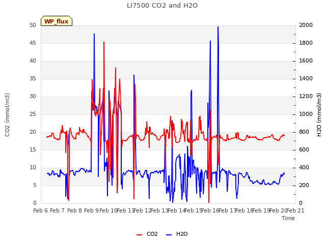 plot of LI7500 CO2 and H2O