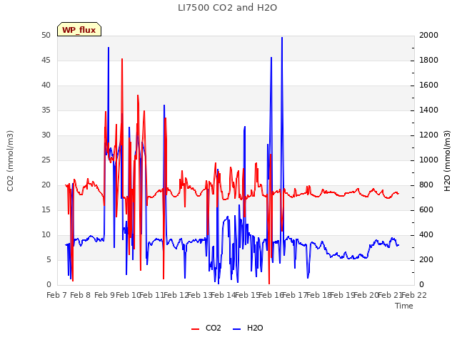 plot of LI7500 CO2 and H2O