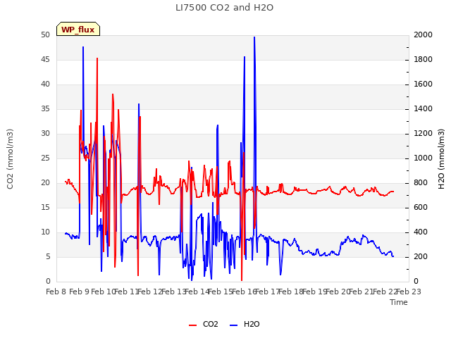 plot of LI7500 CO2 and H2O