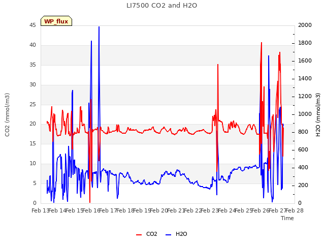 plot of LI7500 CO2 and H2O