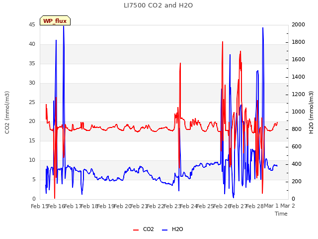 plot of LI7500 CO2 and H2O