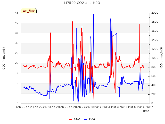 plot of LI7500 CO2 and H2O