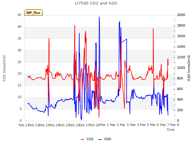 plot of LI7500 CO2 and H2O