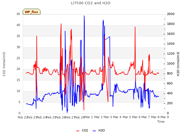 plot of LI7500 CO2 and H2O