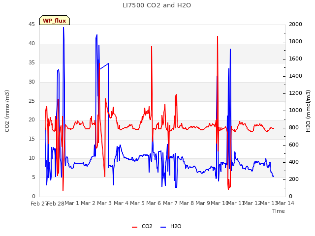 plot of LI7500 CO2 and H2O