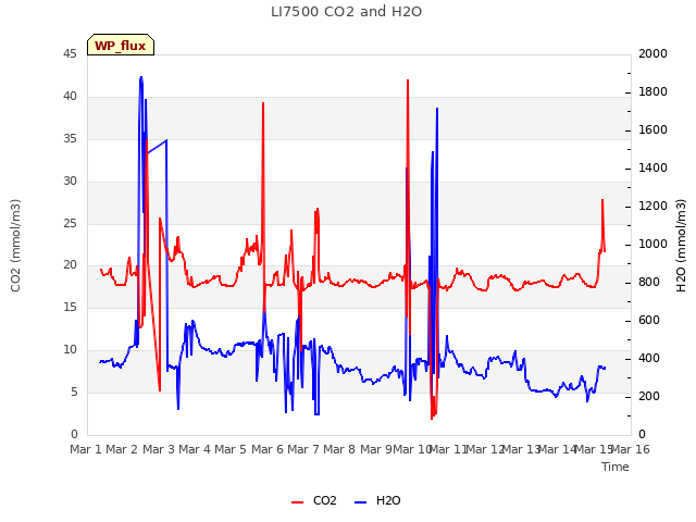 plot of LI7500 CO2 and H2O