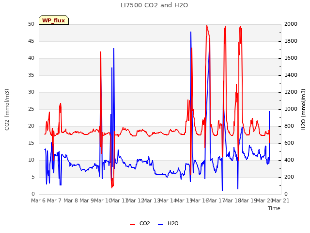 plot of LI7500 CO2 and H2O