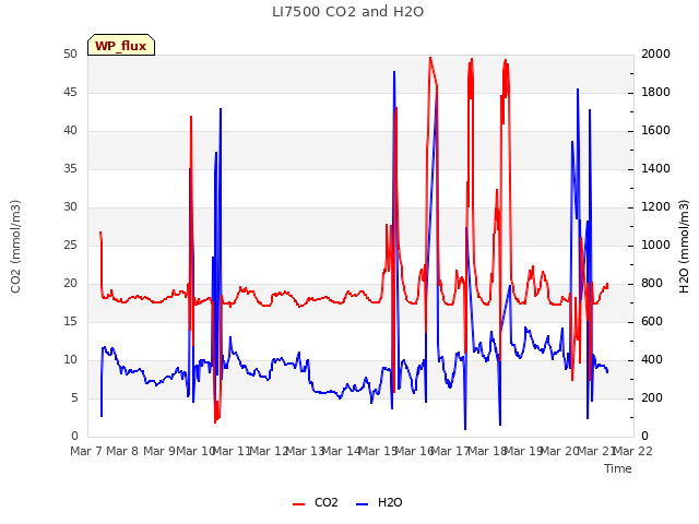 plot of LI7500 CO2 and H2O