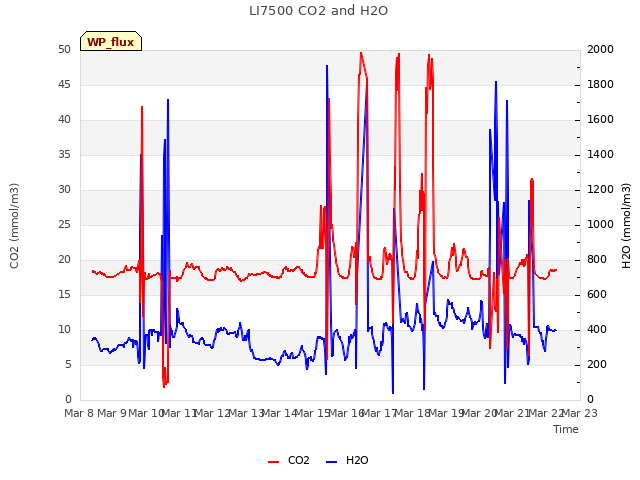 plot of LI7500 CO2 and H2O