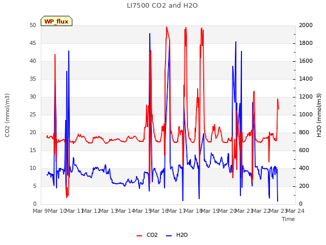 plot of LI7500 CO2 and H2O