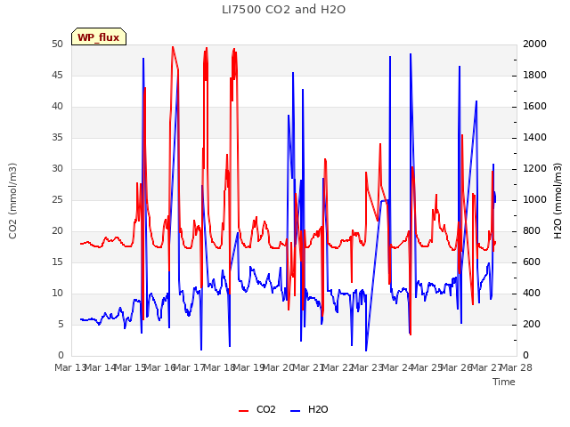 plot of LI7500 CO2 and H2O