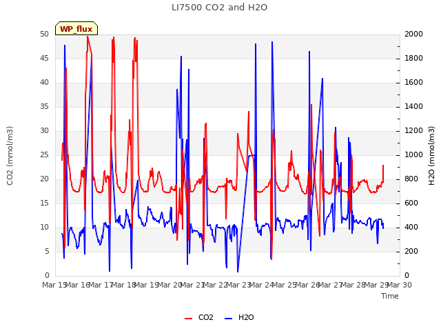 plot of LI7500 CO2 and H2O