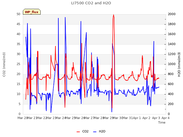 plot of LI7500 CO2 and H2O