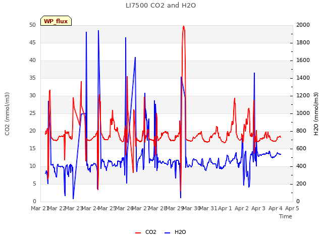 plot of LI7500 CO2 and H2O