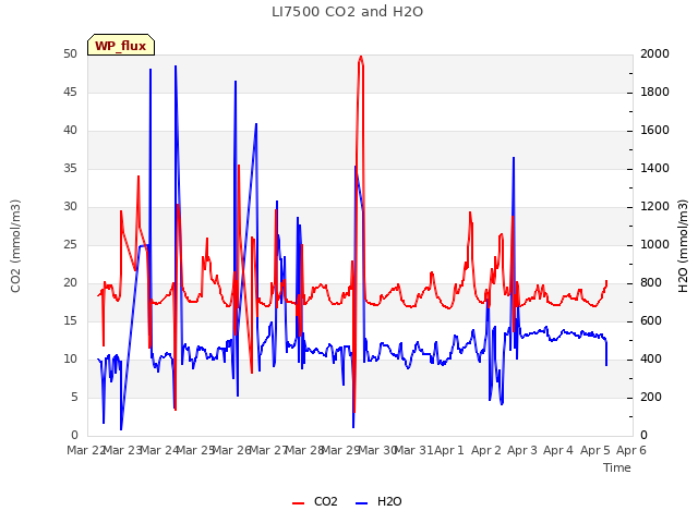 plot of LI7500 CO2 and H2O