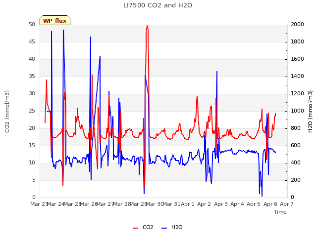 plot of LI7500 CO2 and H2O